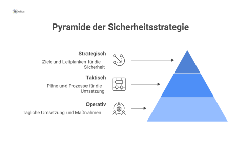 Eine Pyramide zeigt die drei Abstraktionsebenen der Sicherheitsstrategie: Strategisch, Taktisch und Operativ, mit Pfeilen für Top-Down-Fluss und Bottom-Up-Feedback. 