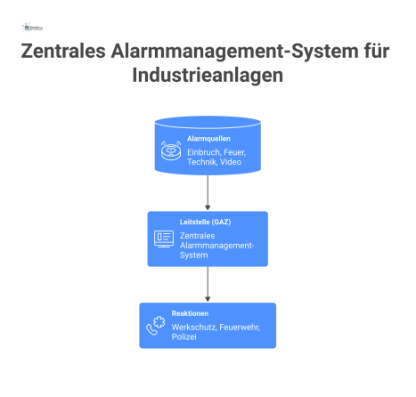 Diagramm einer zentralen Leitstelle, die Alarme wie Einbruch und Feuer empfängt und Reaktionen wie Werkschutz oder Feuerwehr koordiniert.