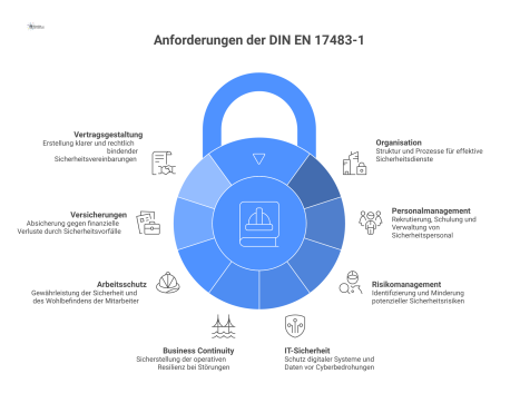 Eine Infografik zeigt den KRITIS-Schutz im Zentrum, umgeben von acht Hauptbereichen der DIN EN 17483-1 mit passenden Icons. 