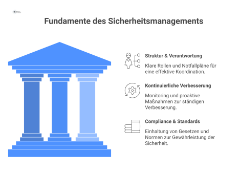 Diagramm eines resilienten Sicherheitsmanagementsystems mit den drei Säulen: Struktur & Verantwortung, kontinuierliche Verbesserung und Compliance & Standards.
