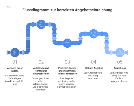 Ein Infografik-Flussdiagramm, das den Prozess der korrekten Angebotseinreichung in drei Schritten für ein gültiges Angebot oder den Ausschluss bei Fehlern darstellt. 