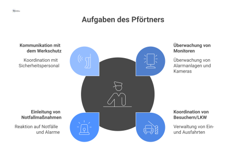 Diagramm eines Pförtners als zentrale Figur in einer Loge mit Pfeilen zu seinen vielfältigen Aufgaben wie Monitorüberwachung und Koordination.