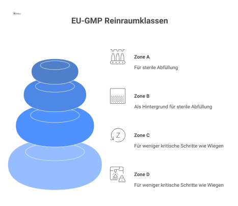 Infografik der vier EU-GMP-Reinraumklassen als konzentrische Zonen, von der reinsten Zone A im Inneren bis zu den Zonen C und D außen