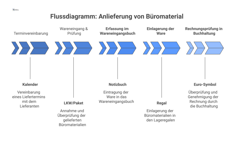 Flussdiagramm: Anlieferung von Büromaterial Flussdiagramm mit fünf Schritten zum Prozess der Büromaterial-Anlieferung: Terminvereinbarung, Wareneingang, Erfassung, Einlagerung und Rechnungsprüfung.