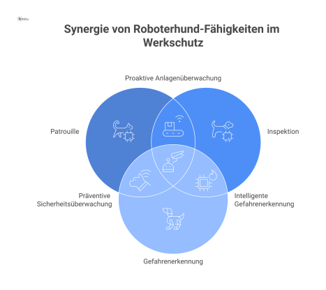 Infografik eines Roboterhundes, der seine vier Anwendungsfelder im Werkschutz zeigt: Patrouille, Inspektion, Gefahrenerkennung und Kooperation mit Menschen. 