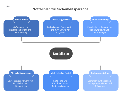 Eine Mindmap zum Thema Notfallkonzept, die vom zentralen Notfallplan zu den Notfallarten Feuer, Einbruch, Gewalt und medizinischer Notfall abzweigt.