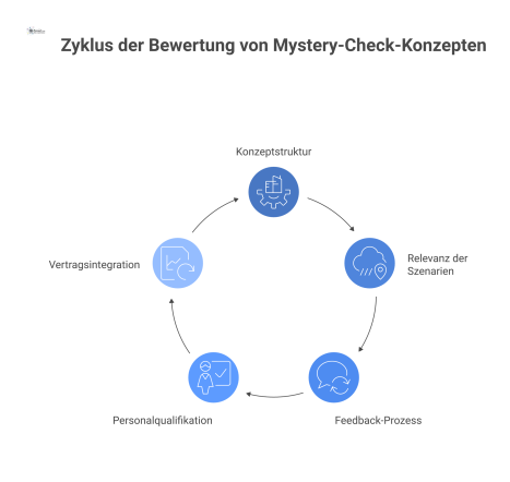 Eine Mindmap mit dem zentralen Knoten 'Bewertung' und fünf Ästen zu den Kriterien: Konzeptstruktur, Relevanz der Szenarien, Feedback-Prozess, Personalqualifikation und Vertragsintegration.