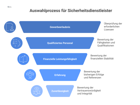 Ein Trichterdiagramm visualisiert den Auswahlprozess für Sicherheitsdienstleister. Von vielen Bewerbern oben verbleiben nach fünf Filterstufen nur wenige qualifizierte Anbieter.