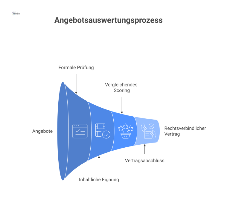 Ein 4-stufiges Trichterdiagramm, das den Prozess der Angebotsauswertung visualisiert: Formale Prüfung, inhaltliche Eignung, vergleichendes Scoring und der finale Vertragsschluss