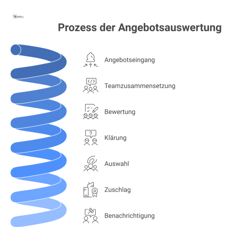 Ein Flussdiagramm zeigt den Prozess der Angebotsauswertung vom Eingang über Prüfung, Klärung und Auswahl bis zum finalen Zuschlag. 