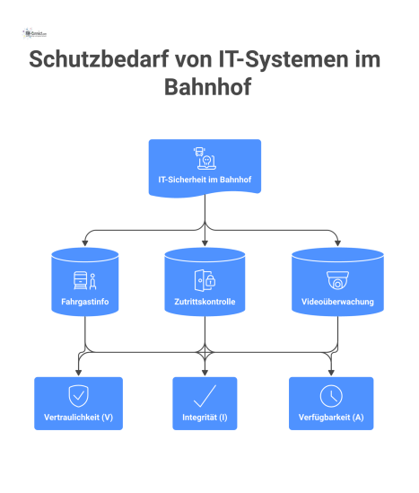 Matrix-Diagramm zum Schutzbedarf von IT-Systemen im Bahnhof, das drei Systeme nach Vertraulichkeit, Integrität und Verfügbarkeit bewertet