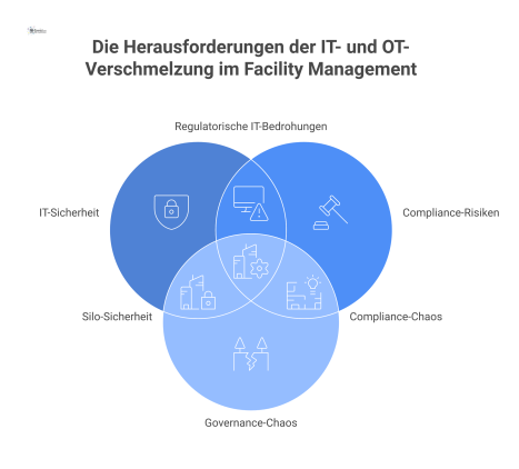 Infografik zu den Risiken der IT/OT-Verschmelzung: Sicherheitslücken, Compliance-Risiken und Governance-Chaos werden vom IT-Grundschutz abgeschirmt.