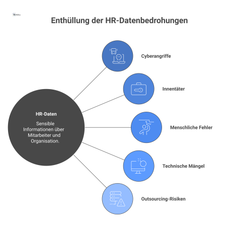 Mindmap zur Bedrohungsanalyse von HR-Daten, die fünf Hauptbedrohungen und deren Verknüpfung zu vier möglichen Schadensarten darstellt. 