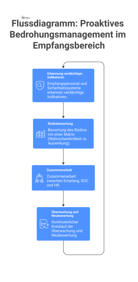 Ein Flussdiagramm zum proaktiven Bedrohungsmanagement, das die Erkennung verdächtiger Indikatoren, die Risikobewertung und die Zusammenarbeit von Empfang, SOC und HR zeigt. 