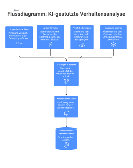 Flussdiagramm, das den Prozess der KI-gestützten Verhaltensanalyse zeigt, bei dem vier verdächtige Muster einen automatischen Alarm auslösen. 