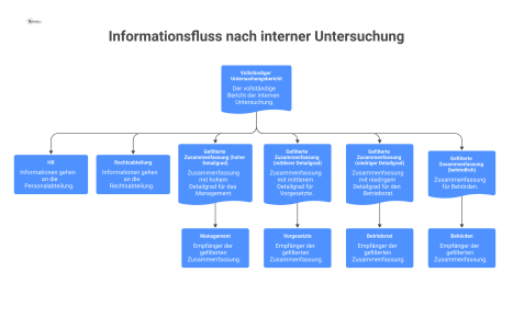 Flussdiagramm zum Informationsfluss nach einer Untersuchung: Der vollständige Bericht geht an HR und die Rechtsabteilung, gefilterte Zusammenfassungen an weitere Stellen.