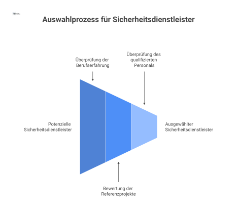 Diagramm zum Filterprozess für Sicherheitsdienstleister, unterteilt in die Auswahlkriterien Berufserfahrung mit Mindestjahren und Referenzprojekte der letzten 3 Jahre.