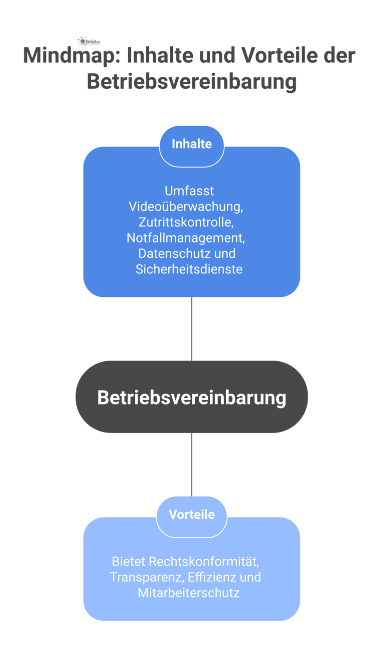 Mindmap zur Betriebsvereinbarung mit den Hauptästen Inhalte und Vorteile, sowie Unterpunkten wie Videoüberwachung, Datenschutz, Transparenz und Mitarbeiterschutz.