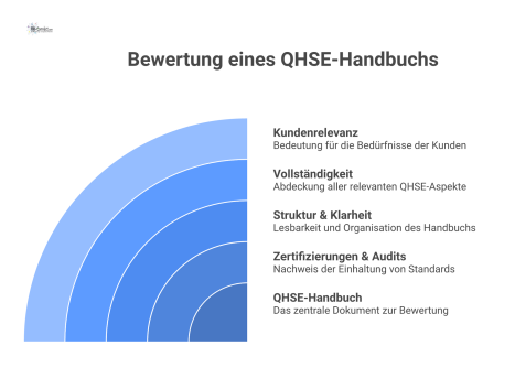  Radar-Diagramm, das ein QHSE-Handbuch anhand von fünf zentralen Kriterien wie Zertifizierungen, Struktur, Vollständigkeit, Verbesserung und Kundenrelevanz bewertet.