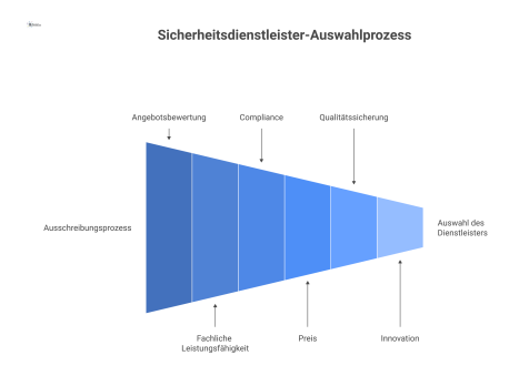  Flussdiagramm zum Auswahlprozess von Sicherheitsdienstleistern. Der Schritt 'Angebotsbewertung' zeigt fünf Kriterien mit prozentualer Gewichtung und Icons. 