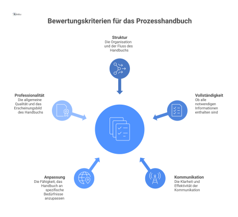  Infografik der Bewertungskriterien für ein Prozesshandbuch, die fünf Kategorien mit Icons darstellt: Struktur, Vollständigkeit, Kommunikation, Anpassung und Professionalität.