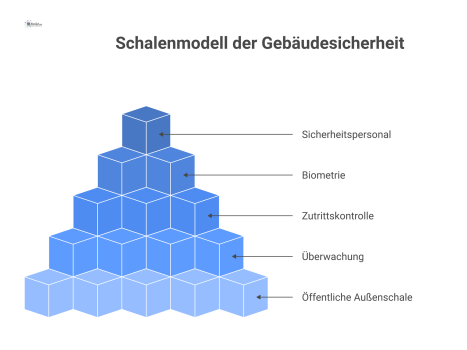 Infografik des Schalenmodells für Gebäudesicherheit, die drei Beispiele für Büro, Industrie und Kritische Infrastruktur in vier konzentrischen Sicherheitszonen darstellt. 