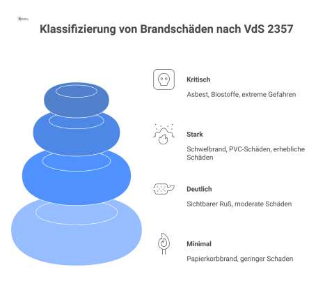 Infografik, die die vier ansteigenden Gefahrenbereiche für Brandschäden nach VdS 2357 von minimal bis kritisch mit Beispielen darstellt. 