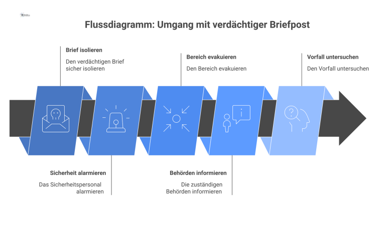 Ein Flussdiagramm, das die fünf Schritte zum Umgang mit verdächtiger Briefpost mit Piktogrammen und Pfeilen darstellt. 
