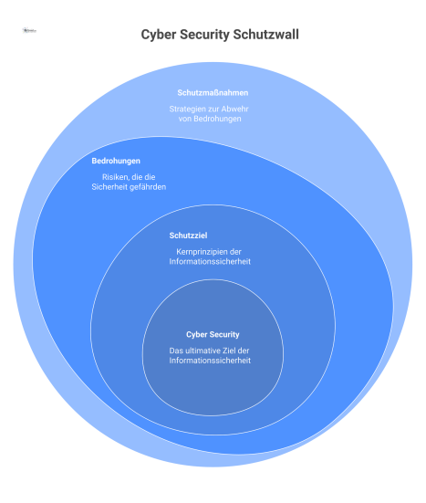 Cyber-Security-Diagramm mit den drei Schutzzielen als Fundament, das von Bedrohungen angegriffen und durch einen dreischichtigen Schutzwall verteidigt wird. 