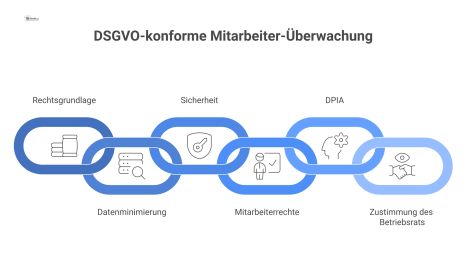  Infografik mit dem zentralen Schild „Datenschutz & Compliance“, umgeben von Icons zu den Anforderungen: Rechtsgrundlage, Datenminimierung, Sicherheit und Mitarbeiterrechte.