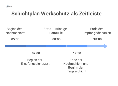 Eine 24-Stunden-Zeitleiste visualisiert den Schichtplan für Werkschutz und Empfang, inklusive der 12-Stunden-Schichten, Patrouillen und weiterer Aufgaben.