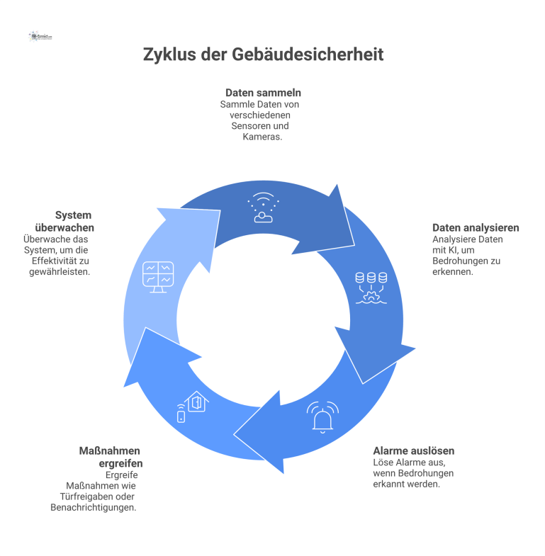 Vernetztes Gebäudesicherheitssystem mit Dashboard Technisches Diagramm eines vernetzten Gebäudesicherheitssystems mit zentralem Dashboard, das Daten von Videoüberwachung, IoT-Sensoren und Brandmeldern integriert.