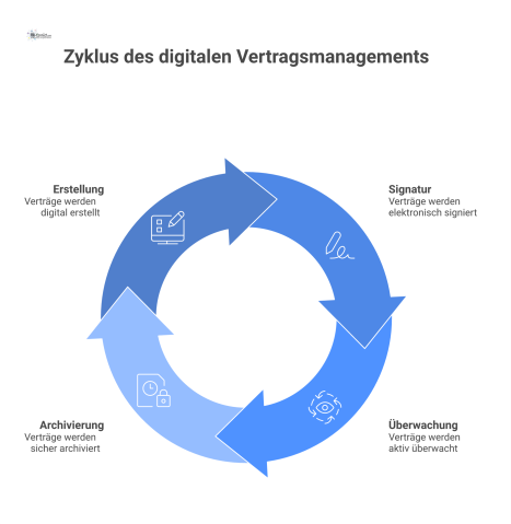Infografik, die den Kreislauf des digitalen Vertragsmanagements zeigt, mit den Phasen Erstellung, Signatur, Überwachung und Archivierung sowie den Vorteilen. 