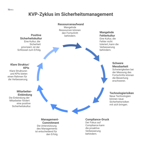 Diagramm zum KVP im Sicherheitsmanagement, das Hürden wie Ressourcenaufwand den Erfolgsfaktoren wie Management-Commitment und Mitarbeiter-Einbindung gegenüberstellt.