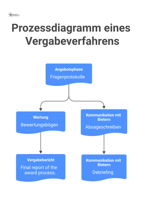 Prozessdiagramm eines Vergabeverfahrens mit zwei Swimlanes, die interne Dokumentation und externe Kommunikation mit Bietern für einen transparenten Prozess zeigen