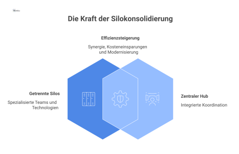 Diagramm zeigt, wie getrennte Silos für Personal und Technik in einen zentralen Hub gebündelt werden, woraus Synergien und Kostenersparnisse entstehen