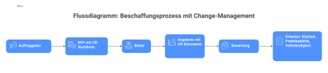 Flussdiagramm, das den Beschaffungsprozess mit Change-Management von der Anforderung im RFP bis zur Bewertung der Bieterkonzepte durch den Auftraggeber zeigt.