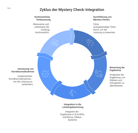 Kreislauf-Diagramm, das den Prozess der Integration von Mystery Checks in die Qualitätssicherung zur kontinuierlichen Verbesserung der Sicherheitsleistung darstellt. 
