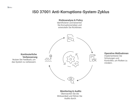 Ein Zyklus-Diagramm zur Implementierung des ISO 37001 Anti-Korruptions-Systems, das die Phasen Risikoanalyse, operative Maßnahmen, Monitoring und Verbesserung zeigt.