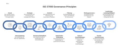Hierarchisches Infografik-Diagramm der 11 Governance-Prinzipien nach ISO 37000, gegliedert in einen zentralen Zweck, vier Grundsätze und sechs ermöglichende Prinzipien. 