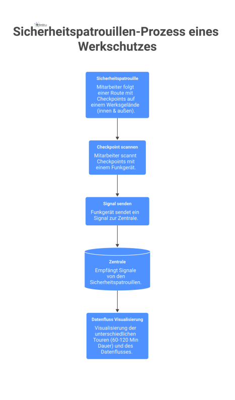 Flussdiagramm des Sicherheitspatrouillen-Prozesses mit Routen, Checkpoints und dem Datenfluss vom Scan per Funkgerät bis zur Zentrale. 