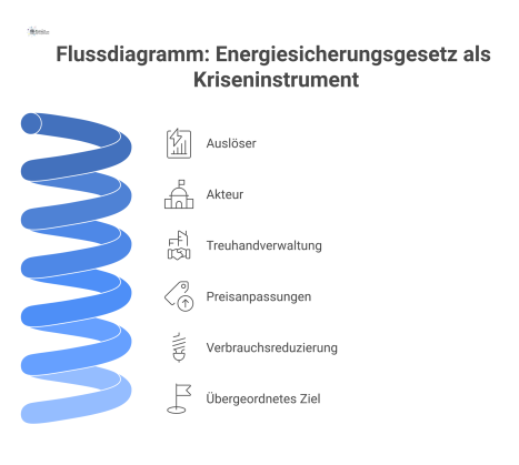 Flussdiagramm zum Energiesicherungsgesetz, das bei einer Energiekrise Maßnahmen wie Treuhandverwaltung, Preisanpassungen und Anordnungen zur Verbrauchsreduzierung zeigt. 