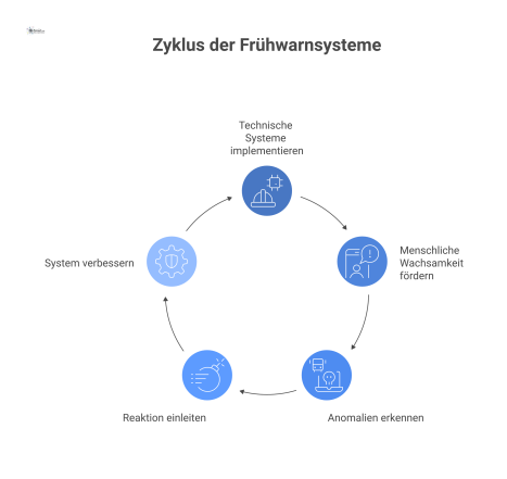 Mindmap über Frühwarnsysteme, unterteilt in die Hauptäste Technische Systeme und Menschliche Wachsamkeit, mit dem Zentrum Früherkennung & Reaktion