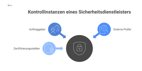 Infografik eines zentralen Sicherheitsdienstleisters, der von Kontrollinstanzen wie Auftraggeber, Prüfern und Zertifizierungsstellen mit Pfeilen symbolisch geprüft wird.