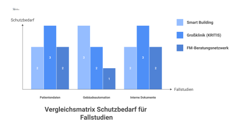  Vergleichsmatrix, die den Schutzbedarf von Informationswerten für ein FM-Beratungsnetzwerk, eine Großklinik und ein Smart Building bewertet.
