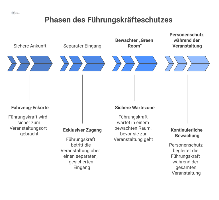 Infografik zum Führungskräfteschutz Infografik zeigt die vier Phasen des Führungskräfteschutzes: sichere Ankunft mit Eskorte, separater Eingang, bewachter Warteraum und Personenschutz.