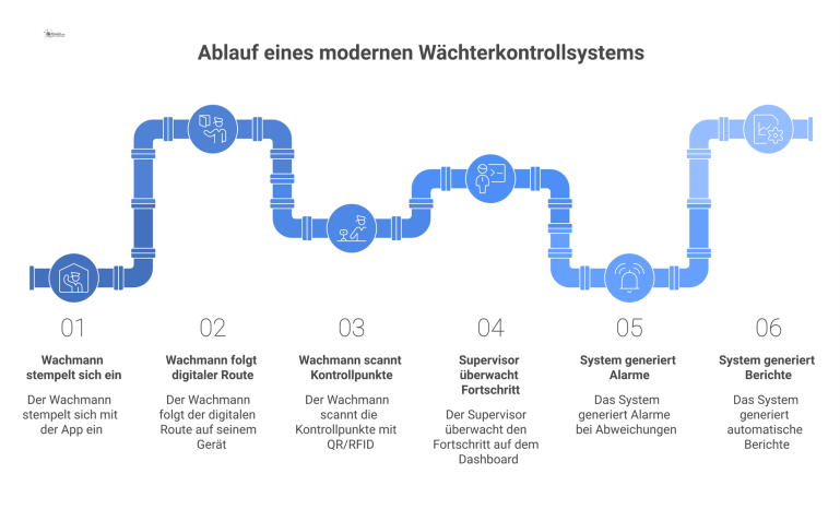 Diagramm eines modernen Wächterkontrollsystems, bei dem ein Wachmann per App Kontrollpunkte scannt und ein Supervisor den Fortschritt live überwacht.