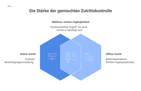 Infografik zeigt den Datenfluss eines Zutrittssystems, bei dem eine Chipkarte am Online-Schloss aktualisiert wird, um Offline-Schlösser zu öffnen.