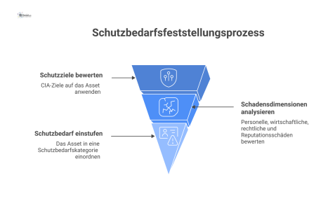 Diagramm des Prozesses zur Schutzbedarfsfeststellung eines Assets anhand der Schutzziele Vertraulichkeit, Integrität und Verfügbarkeit sowie vier Schadensdimensionen. 