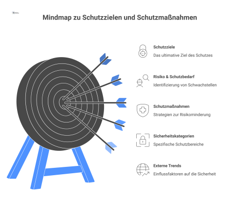 Eine Mindmap mit dem Zentrum 'Schutzziele', das den Prozess von Risiko über Maßnahmen bis zu Sicherheitskategorien und externen Trends darstellt. 